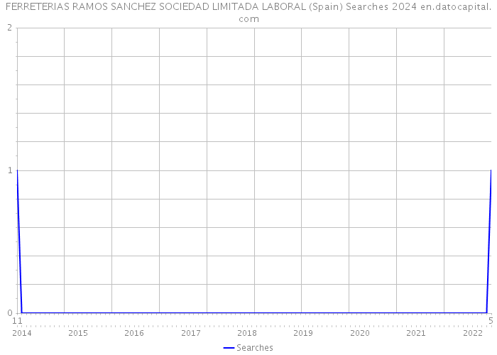 FERRETERIAS RAMOS SANCHEZ SOCIEDAD LIMITADA LABORAL (Spain) Searches 2024 