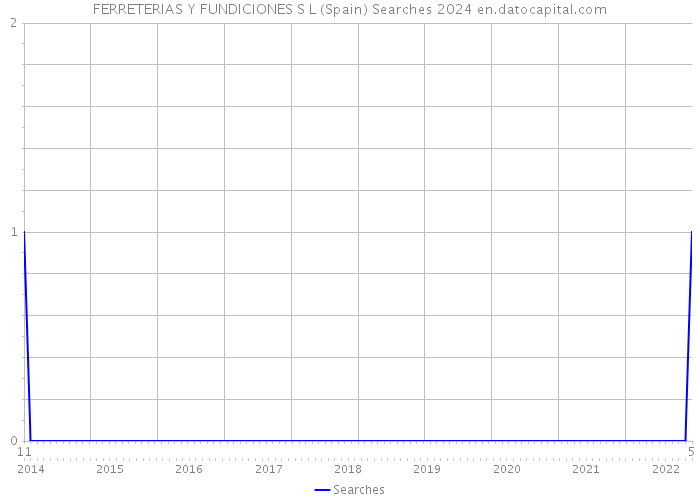 FERRETERIAS Y FUNDICIONES S L (Spain) Searches 2024 