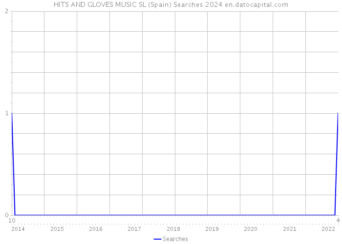 HITS AND GLOVES MUSIC SL (Spain) Searches 2024 