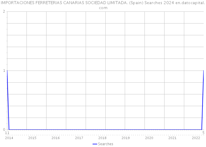IMPORTACIONES FERRETERIAS CANARIAS SOCIEDAD LIMITADA. (Spain) Searches 2024 