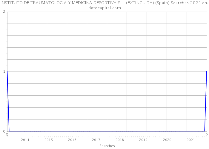 INSTITUTO DE TRAUMATOLOGIA Y MEDICINA DEPORTIVA S.L. (EXTINGUIDA) (Spain) Searches 2024 