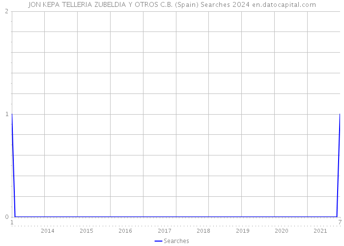 JON KEPA TELLERIA ZUBELDIA Y OTROS C.B. (Spain) Searches 2024 