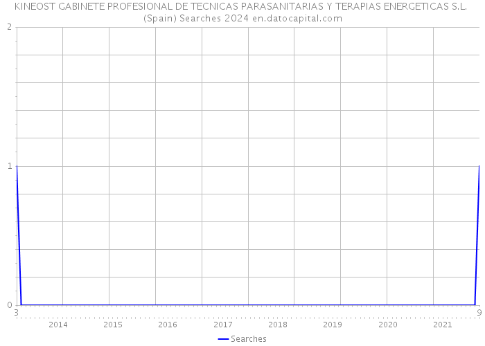 KINEOST GABINETE PROFESIONAL DE TECNICAS PARASANITARIAS Y TERAPIAS ENERGETICAS S.L. (Spain) Searches 2024 