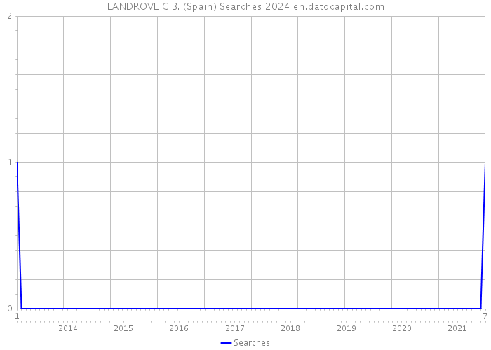 LANDROVE C.B. (Spain) Searches 2024 