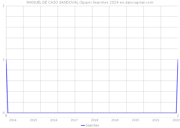 MANUEL DE CASO SANDOVAL (Spain) Searches 2024 