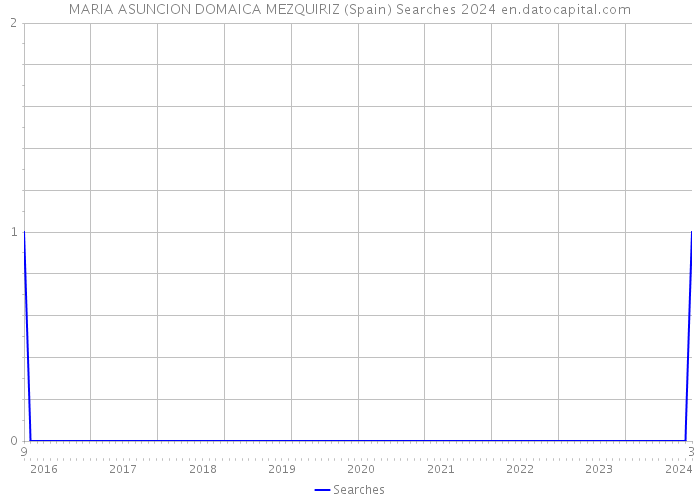 MARIA ASUNCION DOMAICA MEZQUIRIZ (Spain) Searches 2024 