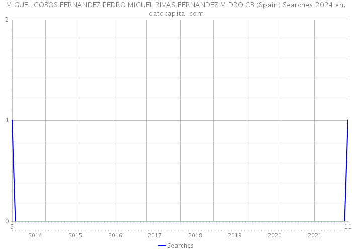 MIGUEL COBOS FERNANDEZ PEDRO MIGUEL RIVAS FERNANDEZ MIDRO CB (Spain) Searches 2024 