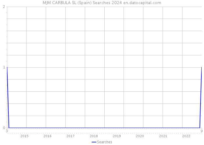 MJM CARBULA SL (Spain) Searches 2024 