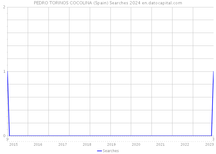 PEDRO TORINOS COCOLINA (Spain) Searches 2024 