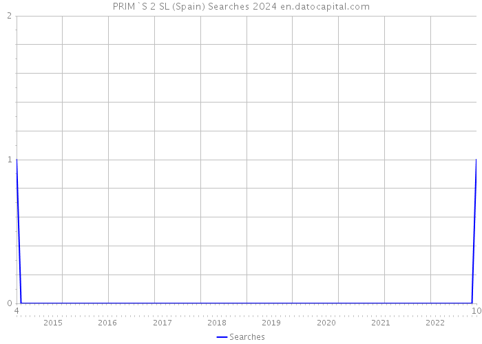 PRIM`S 2 SL (Spain) Searches 2024 