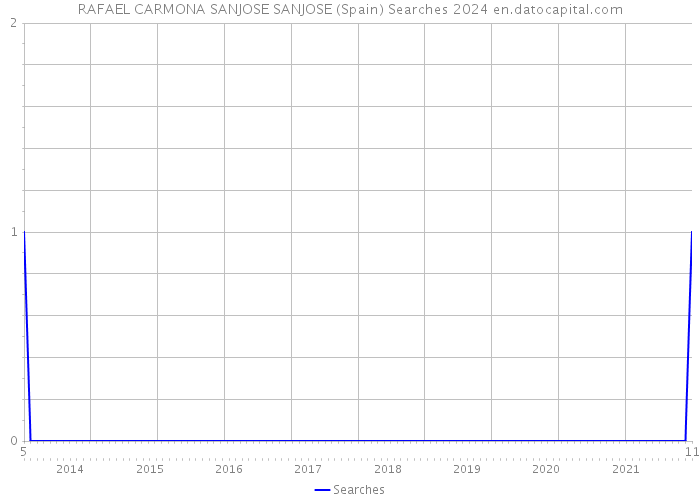 RAFAEL CARMONA SANJOSE SANJOSE (Spain) Searches 2024 