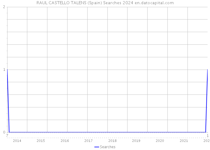 RAUL CASTELLO TALENS (Spain) Searches 2024 