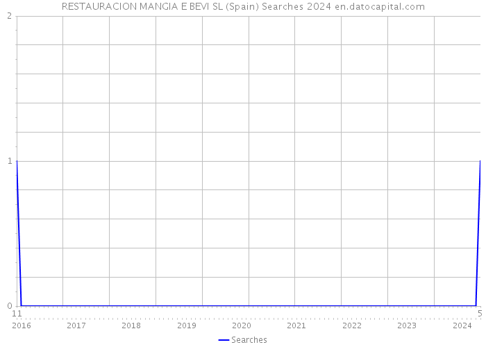 RESTAURACION MANGIA E BEVI SL (Spain) Searches 2024 