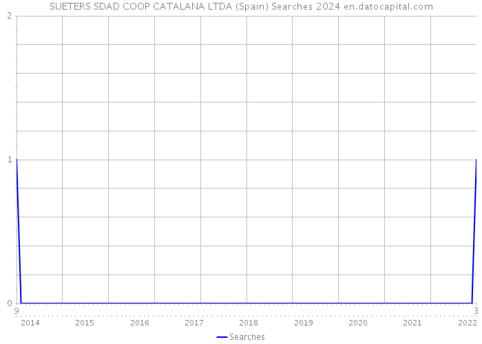 SUETERS SDAD COOP CATALANA LTDA (Spain) Searches 2024 