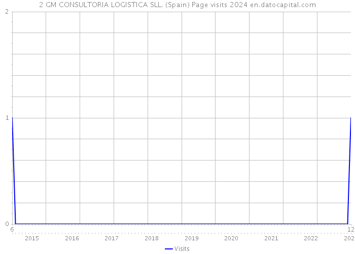 2 GM CONSULTORIA LOGISTICA SLL. (Spain) Page visits 2024 