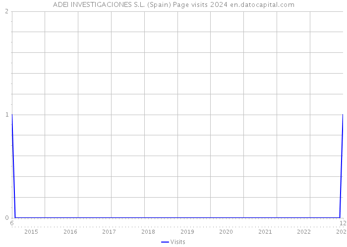 ADEI INVESTIGACIONES S.L. (Spain) Page visits 2024 