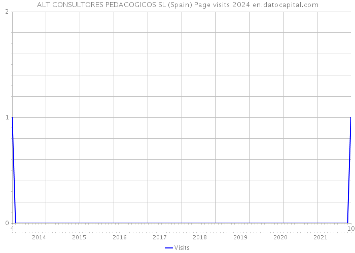 ALT CONSULTORES PEDAGOGICOS SL (Spain) Page visits 2024 