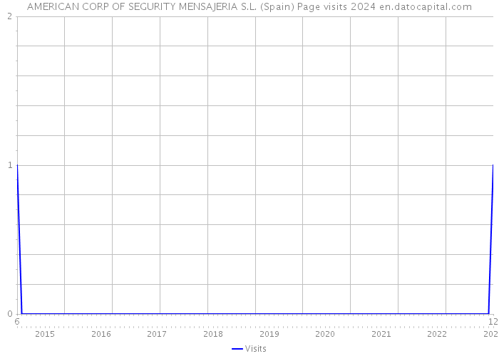 AMERICAN CORP OF SEGURITY MENSAJERIA S.L. (Spain) Page visits 2024 