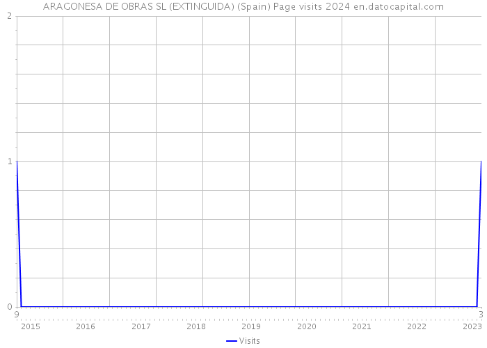 ARAGONESA DE OBRAS SL (EXTINGUIDA) (Spain) Page visits 2024 