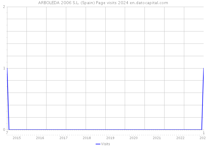 ARBOLEDA 2006 S.L. (Spain) Page visits 2024 