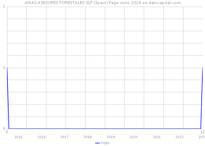 ARIAS ASESORES FORESTALES SLP (Spain) Page visits 2024 