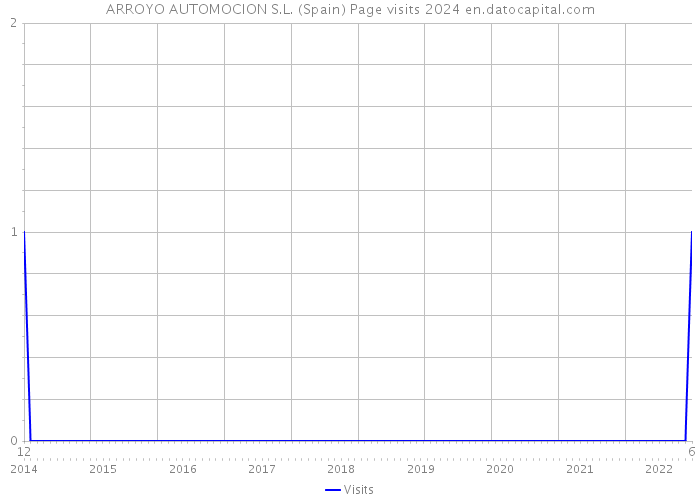 ARROYO AUTOMOCION S.L. (Spain) Page visits 2024 