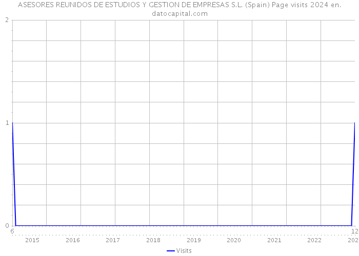 ASESORES REUNIDOS DE ESTUDIOS Y GESTION DE EMPRESAS S.L. (Spain) Page visits 2024 
