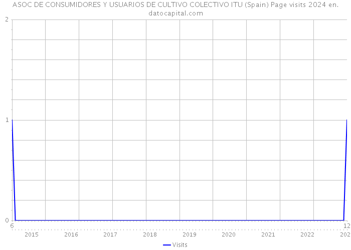ASOC DE CONSUMIDORES Y USUARIOS DE CULTIVO COLECTIVO ITU (Spain) Page visits 2024 