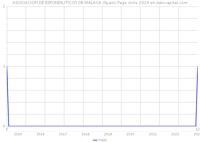 ASOCIACION DE ESPONDILITICOS DE MALAGA (Spain) Page visits 2024 
