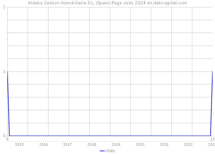 Aldabe Gestion Inmobiliaria S.L. (Spain) Page visits 2024 