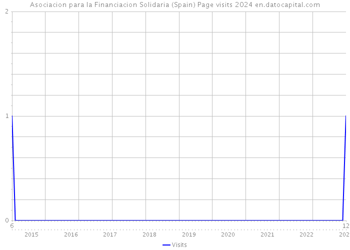 Asociacion para la Financiacion Solidaria (Spain) Page visits 2024 