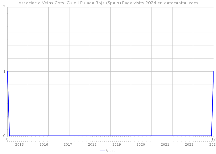 Associacio Veins Cots-Guix i Pujada Roja (Spain) Page visits 2024 