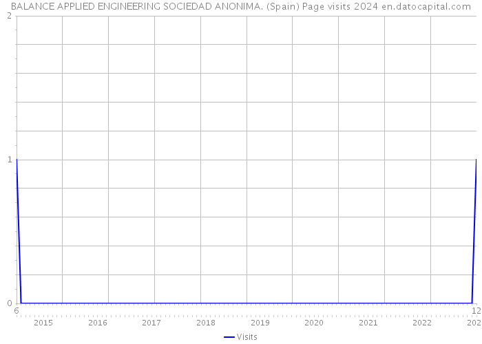 BALANCE APPLIED ENGINEERING SOCIEDAD ANONIMA. (Spain) Page visits 2024 