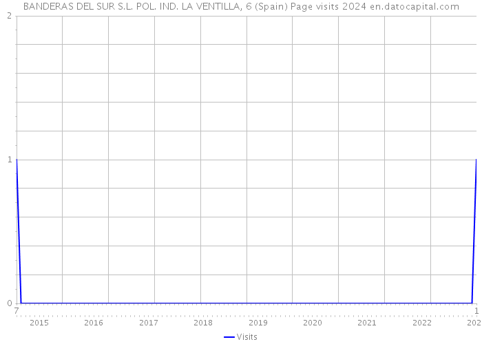 BANDERAS DEL SUR S.L. POL. IND. LA VENTILLA, 6 (Spain) Page visits 2024 