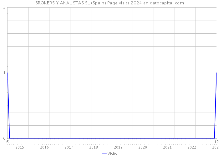 BROKERS Y ANALISTAS SL (Spain) Page visits 2024 