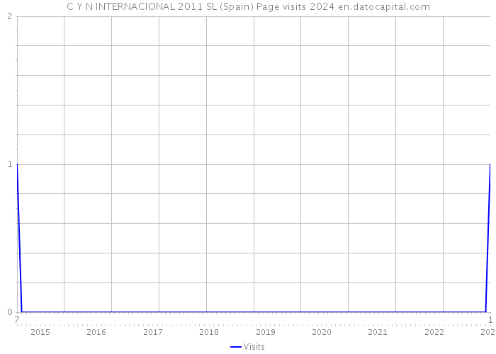 C Y N INTERNACIONAL 2011 SL (Spain) Page visits 2024 