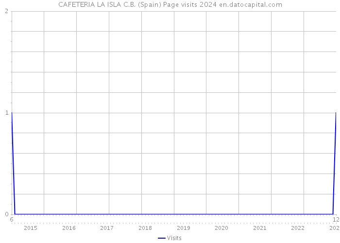 CAFETERIA LA ISLA C.B. (Spain) Page visits 2024 