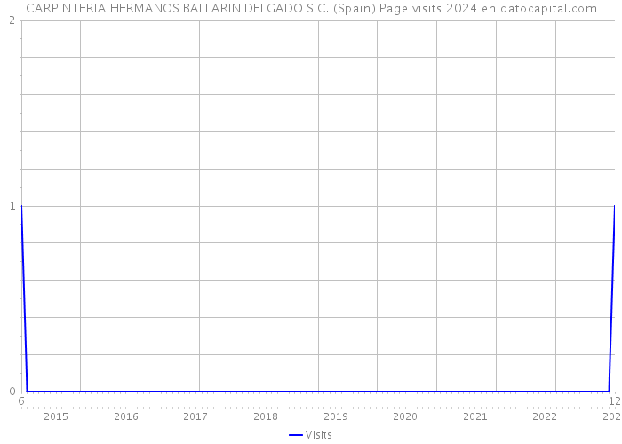 CARPINTERIA HERMANOS BALLARIN DELGADO S.C. (Spain) Page visits 2024 