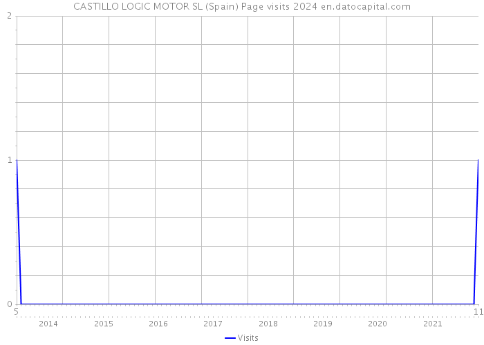 CASTILLO LOGIC MOTOR SL (Spain) Page visits 2024 