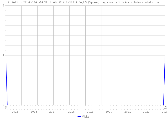 CDAD PROP AVDA MANUEL ARDOY 128 GARAJES (Spain) Page visits 2024 