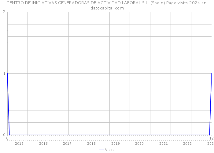 CENTRO DE INICIATIVAS GENERADORAS DE ACTIVIDAD LABORAL S.L. (Spain) Page visits 2024 