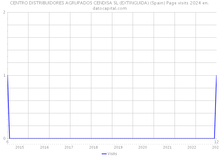 CENTRO DISTRIBUIDORES AGRUPADOS CENDISA SL (EXTINGUIDA) (Spain) Page visits 2024 