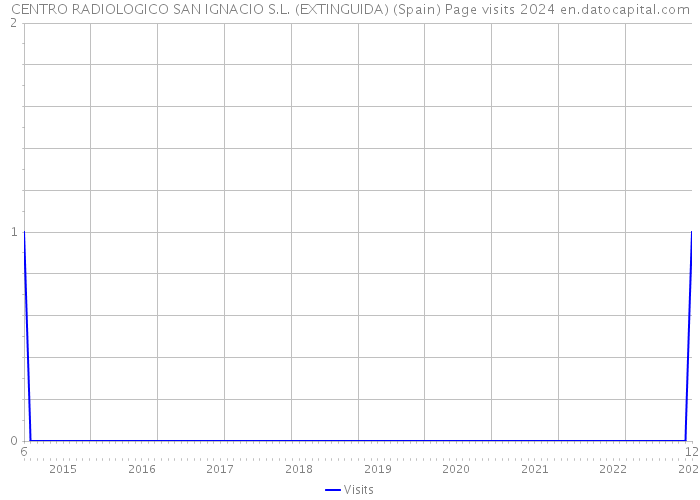 CENTRO RADIOLOGICO SAN IGNACIO S.L. (EXTINGUIDA) (Spain) Page visits 2024 