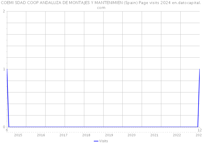 COEMI SDAD COOP ANDALUZA DE MONTAJES Y MANTENIMIEN (Spain) Page visits 2024 