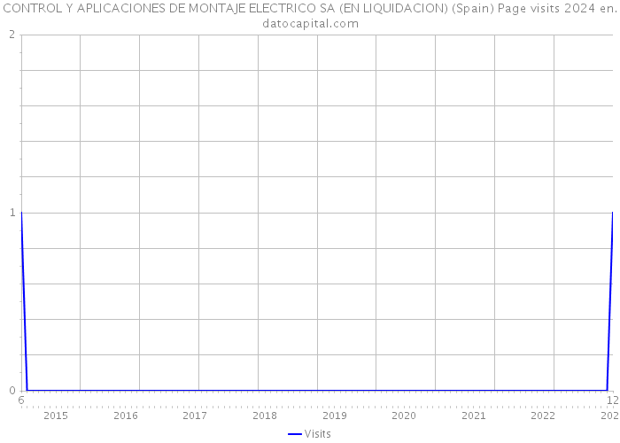 CONTROL Y APLICACIONES DE MONTAJE ELECTRICO SA (EN LIQUIDACION) (Spain) Page visits 2024 