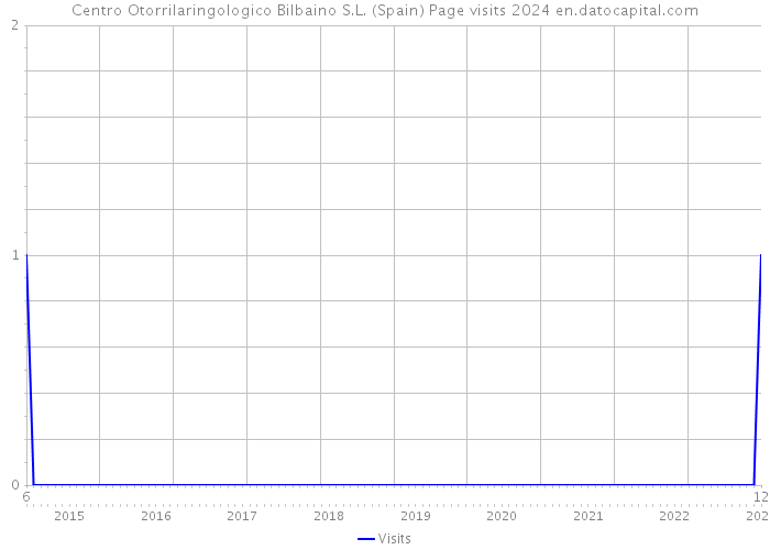 Centro Otorrilaringologico Bilbaino S.L. (Spain) Page visits 2024 