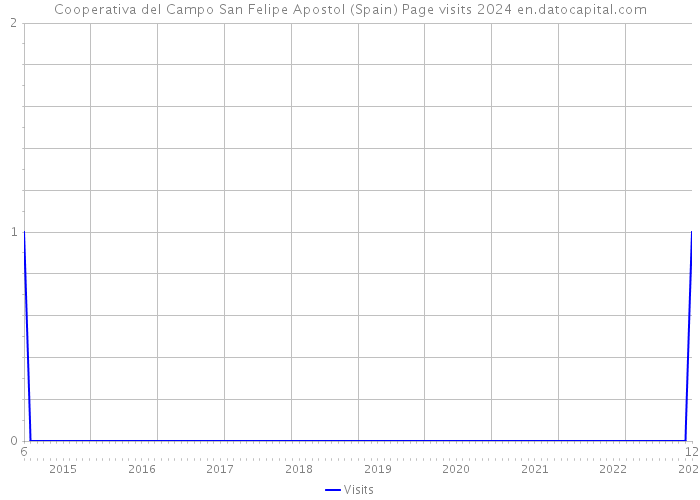 Cooperativa del Campo San Felipe Apostol (Spain) Page visits 2024 