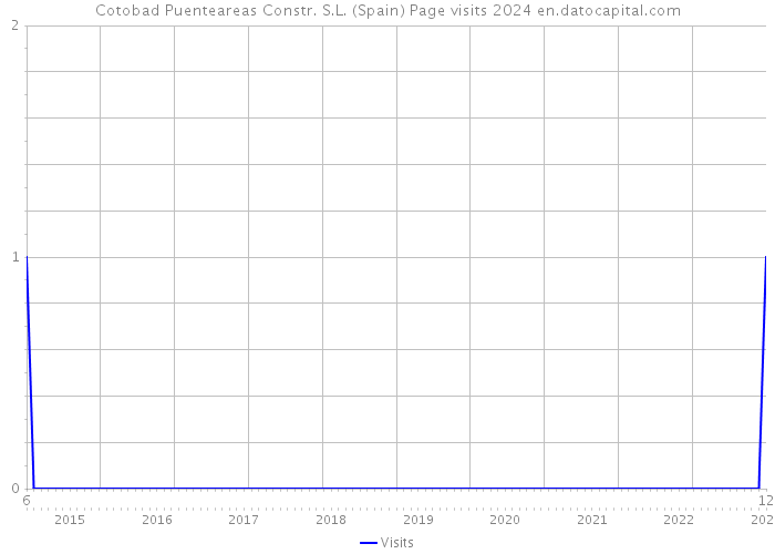 Cotobad Puenteareas Constr. S.L. (Spain) Page visits 2024 