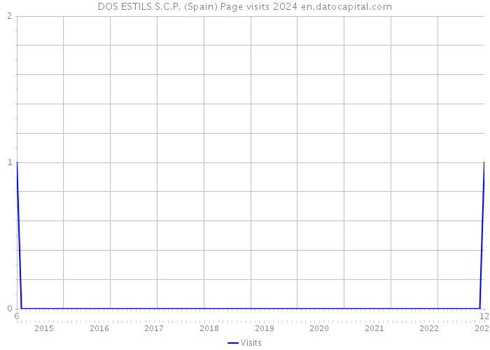 DOS ESTILS S.C.P. (Spain) Page visits 2024 