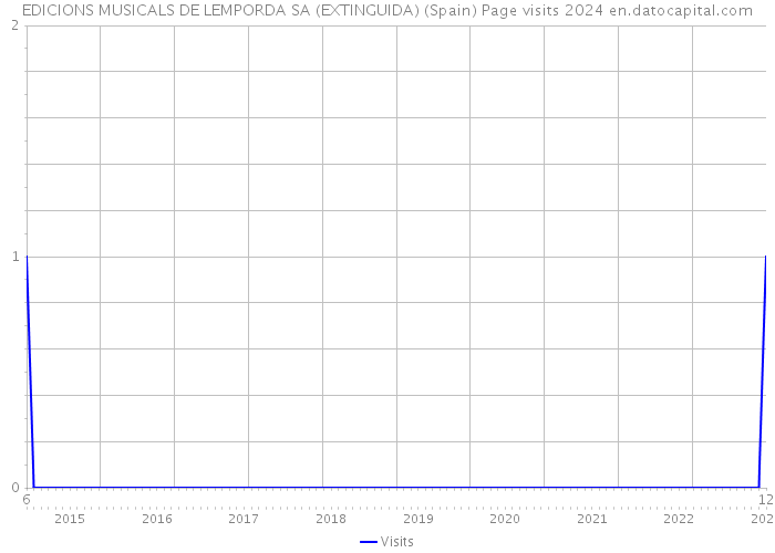 EDICIONS MUSICALS DE LEMPORDA SA (EXTINGUIDA) (Spain) Page visits 2024 